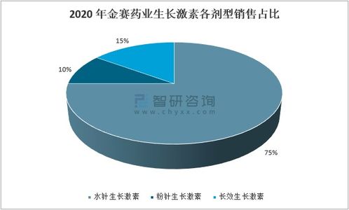 2020年中國重組生長激素行業(yè)市場分析 全球格局以諾和諾德為主導(dǎo)，生物技術(shù)推動發(fā)展